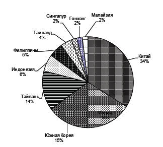 . 2.6.        -  (19952005 .), % (IMS Health, 2006)