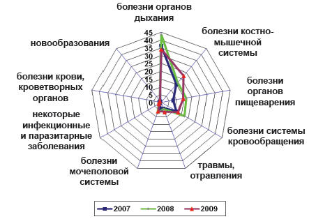 Рис. 6.1. Структура заболеваемости с временной утратой трудоспособности врачей (число случаев) по результатам выборочных исследований (%)