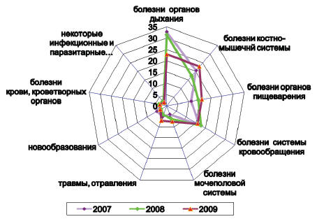 Рис. 6.2. Заболеваемость с временной утратой трудоспособности врачей (число дней) по результатам выборочных исследований (%)