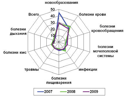 Рис. 6.3. Средняя длительность одного случая ЗВУТ по нозологическим формам у практикующих врачей ЛПУв 2007–2009 гг. (дней)
