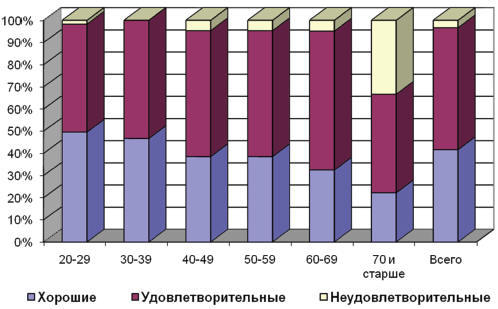 Рис. 6.5. Анализ оценки питания в семьях врачей ЛПУ системы здравоохранения территорий ДФО в зависимости от возраста (в % к числу опрошенных в данной возрастной группе)