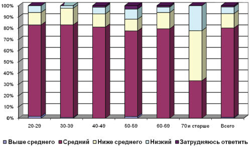 Рис. 6.6. Анализ оценки благосостояния семей врачей ЛПУ системы здравоохранения территорий ДФО в зависимости от возраста (в % к числу опрошенных в данной возрастной группе)