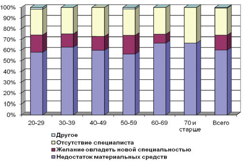 Рис. 6.7. Анализ причин трудоустройства по совместительству врачей ЛПУ системы здравоохранения территорий ДФО в зависимости от возраста (в % к числу опрошенных в данной возрастной группе)