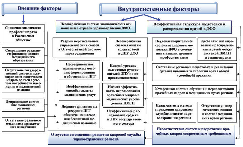 Рис. 7.1. Факторы, оказывающие влияние на кадровую ситуацию в здравоохранении ДФО