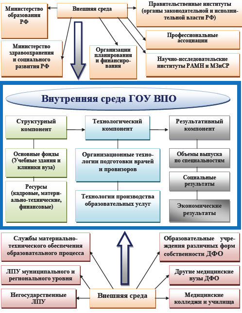 Рис. 7.5. Внешняя и внутренняя среда производства образовательных услуг медицинского вуза