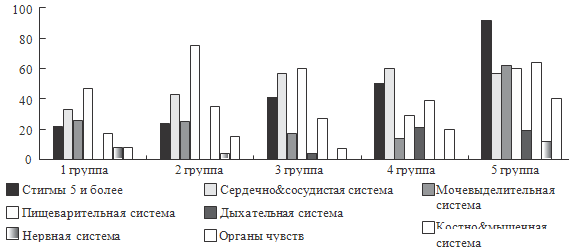 Рисунок 38. Структурные аномалии развития в зависимости от группы