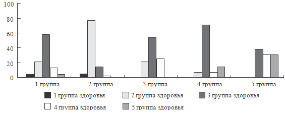 Рисунок 41. Распределение по группам здоровья в зависимости от группы