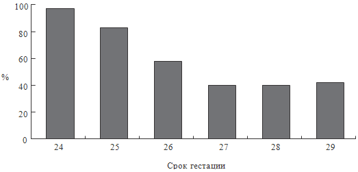Рисунок 54. Частота артериальной гипотонии в зависимости от срока гестации (Evans N., 1997)