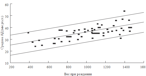 Рисунок 55. Среднее артериальное давление у недоношенных детей (Lee J. et al., 1999)