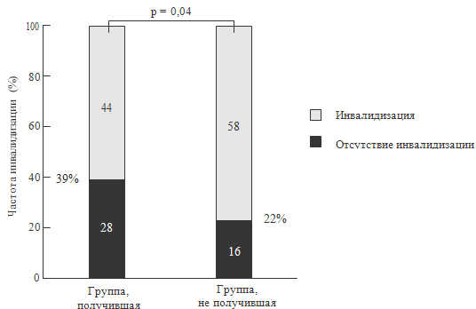 Рисунок 63. Частота инвалидизации у детей школьного возраста, получавших и не получавших дексаметазон в ранний неонатальный период (Yeh T.F. et al., 2004)