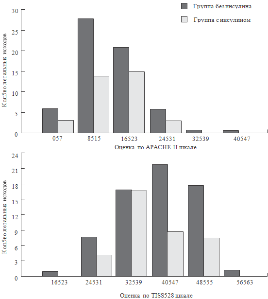 Рисунок 79. Летальность больных в ОРИТ при лечении инсулином (Van den Berghe G. et al., 2001)