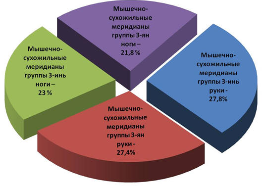 Рис. 7. Соотношение частоты встречаемости иньских и янских меридианов по данным метода Р. Фолля