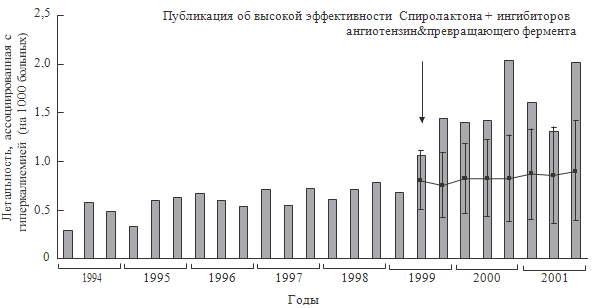 Рисунок 95. Частота летальности (‰), ассоциированная с гиперкалиемией у госпитализированных больных с СН в 1994-2001 гг. (David N., Juurlink D.N. et al., 2004).