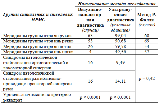 Таблица 1 . СУММАРНОЕ СООТНОШЕНИЕ ЧАСТОТЫ ВСТРЕЧАЕМОСТИ СПИНАЛЬНЫХ И СТВОЛОВЫХ НЕСПЕЦИФИЧЕСКИХ РЕФЛЕКТОРНО-МЫШЕЧНЫХ СИНДРОМОВ ИПСИ- И КОНТРЛАТЕРАЛЬНРО ОСНОВНЫМ КЛИНИЧЕСКИМ ПРОЯВЛЕНИЯМ ПО ДАННЫМ РАЗЛИЧНЫХ МЕТОДОВ ИССЛЕДОВАНИЯ
