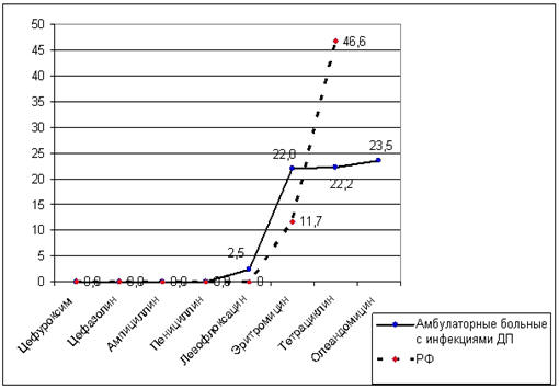  5.2  Str. pyogenes (n=88)      