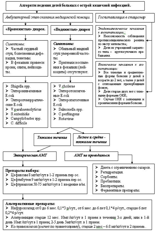 Рис. 5.15 Алгоритм выбора АМП у детей с кишечной инфекцией.