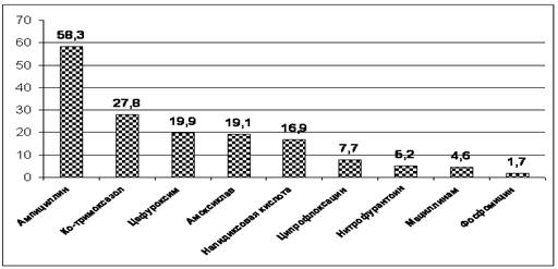 . 5.17       E.coli,          ARESC (n=1562), %