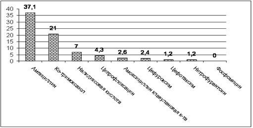 . 5.22  E. coli,        ,   , % ( .., 2005)
