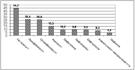 . 5.23     E. coli,       (n=104), % 