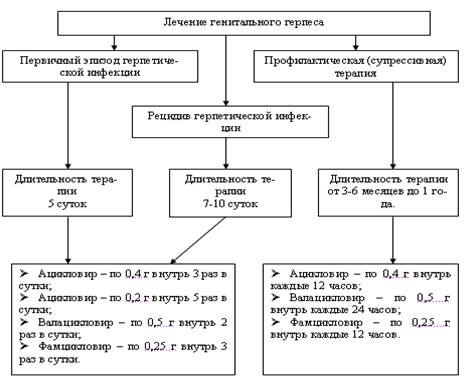 Рис. 5.33 Лечение генитального герпеса.