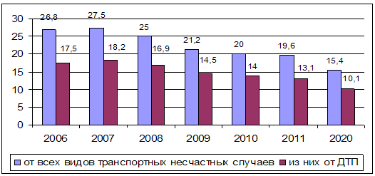 Рис. 4. Динамика смертности населения от ДТП в Российской Федерации за 2006-2011 годы и прогноз до 2020 года