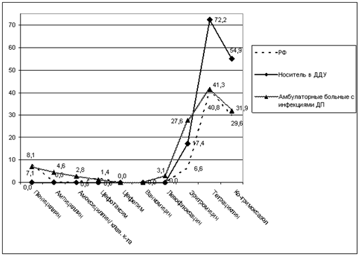 . 5.12   Str. neumonia      ,        (),       , %.