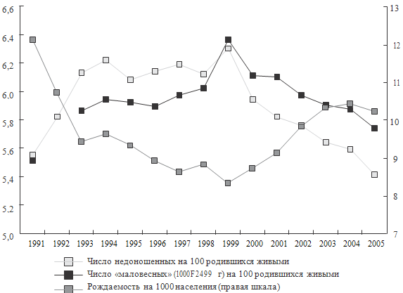  2.       ( 100  ,  )      ( 1000 ,  )    1991-2005 . ( .., 2007)