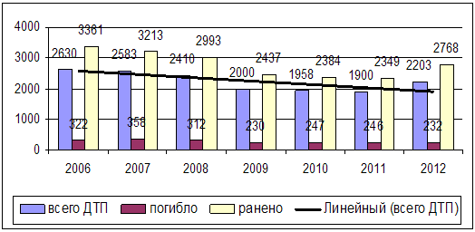 . 6.  -        2006  2012 . [http://gibdd.khv.ru]