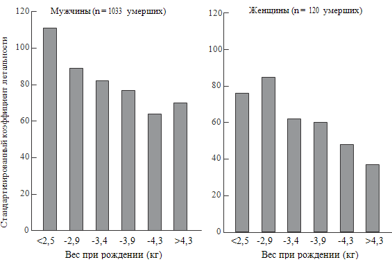  5.    ,     ,  10 141   5585 ,    ()  1911  1930 .,        (Osmond C. et al., 1993)