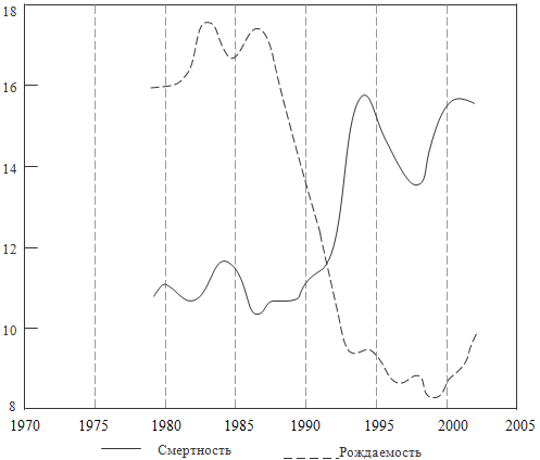 Рисунок 7. «Русский крест»: динамика рождаемости и смертности в России в 1970-2005 гг. («Фома», № 3, март 2008)