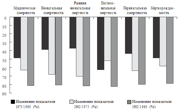 Рисунок 10. Сравнение темпов изменения репродуктивных потерь в странах Евросоюза (‰) (Суханова Л.П., Скляр М.С., 2008)