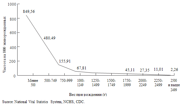 Рисунок 14. Летальность детей в зависимости от срока гестации (Mathews T.J. et al., 2007)