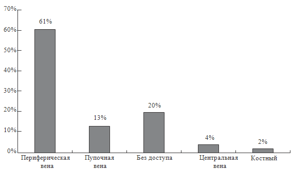 Рисунок 33. Доступы для проведения инфузионной терапии у новорожденных детей до и во время транспортировки