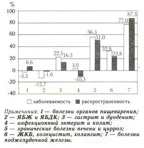 Темпы роста показателей распространенности и заболеваемости болезнями органов пищеварения среди взрослого населения в 2004 г. по сравнению с 1996 г. (в %)