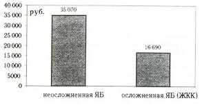Затраты на лечение ЯБ