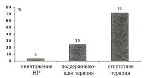 Сравнительная эффективность (количество рецидивов в течение года) различных вариантов противоязвенных терапий