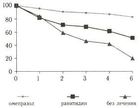 Оценка эффективности омепразола и ранитидина