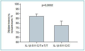 Влияние полиморфизма гена IL-1β-511 на эффективность ЭТ [82]