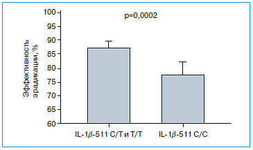    IL-1β-511    [82]