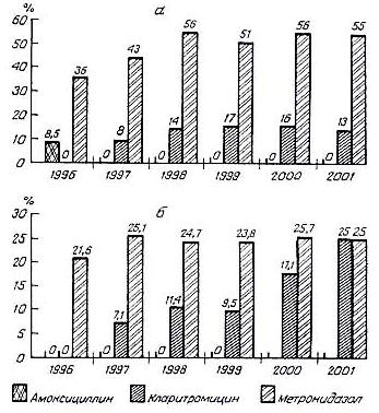    ,     . pylori,    ()    () [14]