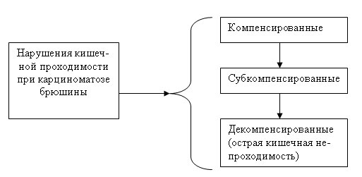Формы нарушений кишечной проходимости при карциноматозе брюшины
