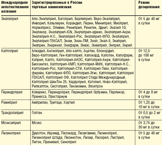 Основные ингибиторы АПФ, зарегистрированные в РФ 