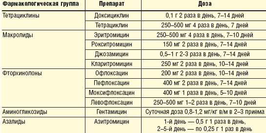 уреаплазма схема лечение у женщин