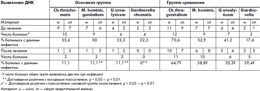     ()            (n = 18)    ,    (n = 17) 