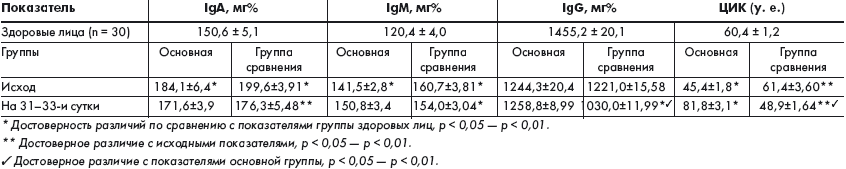 Содержание Ig классов A, M, G и ЦИК у больных ХП (n=18) до и после лечения Баксином и в группе сравнения ( n = 17) 