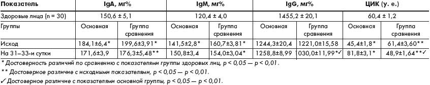  Ig  A, M, G      (n=18)          ( n = 17) 