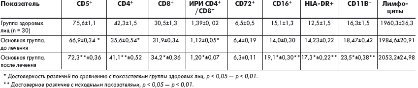 Содержание субпопуляций лимфоцитов (%) у больных ХП и ВИД с хронической внутриклеточной инфекцией до и после лечения Баксином (в основной группе, n=18) 