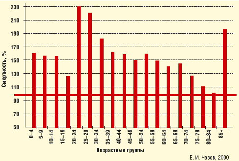             1990  2000 . (1990 .   100%) 