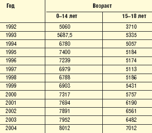 Диета На 12 Лет