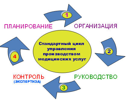 Стандартный цикл управления
